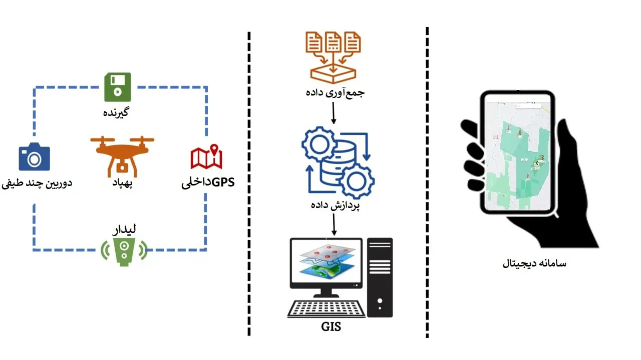 مقایسه پهپاد و gis و سامانه های دیجیتال