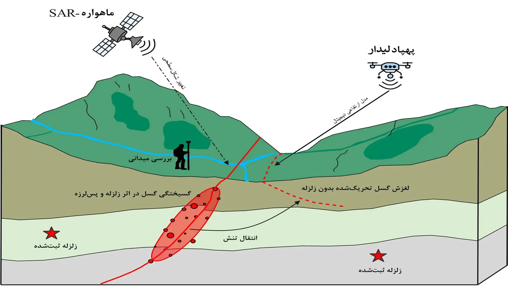 استفاده از ماهواره ها
