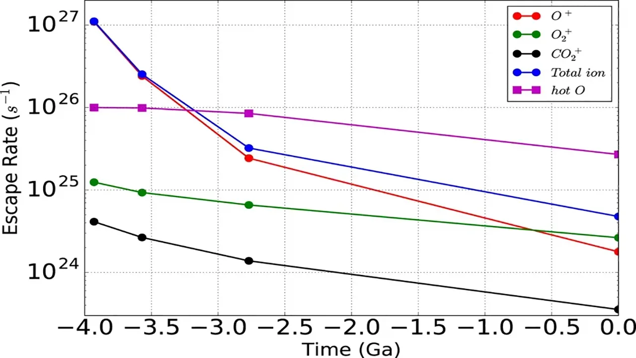 نرخ فرار یون ها