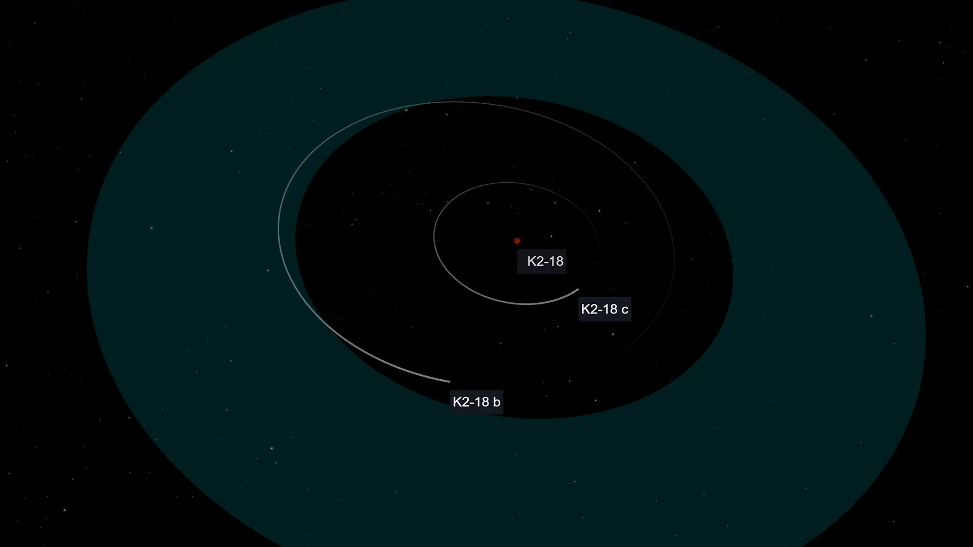 سیارهٔ فراخورشیدی K2-18b به دور ستارهٔ میزبان خود، K2-18، که یک کوتولهٔ سرخ از نوع طیفی M2.8 است، در حال گردش است. این ستاره در صورت فلکی اسد (Leo) قرار دارد و حدود ۱۲۴ سال نوری از زمین فاصله دارد.​