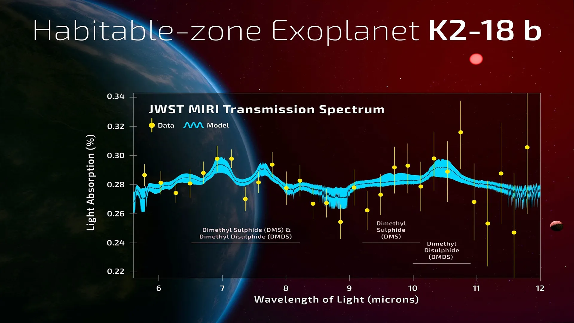 این نمودار، طیف انتقال نور ستاره‌ای را نشان می‌دهد که از جو سیاره K2-18 b عبور کرده و توسط ابزار MIRI در تلسکوپ جیمز وب ثبت شده است. طیف انتقال به ما نشان می‌دهد که در چه طول‌موج‌هایی، نور بیشتر جذب ش