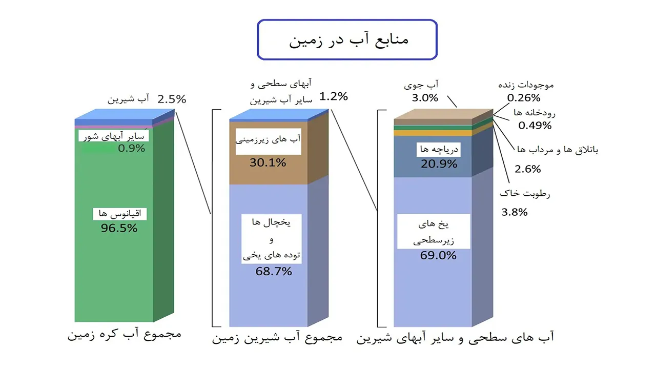 منابع آبی روی زمین
