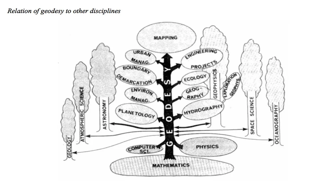 شاخه های ژئودزی